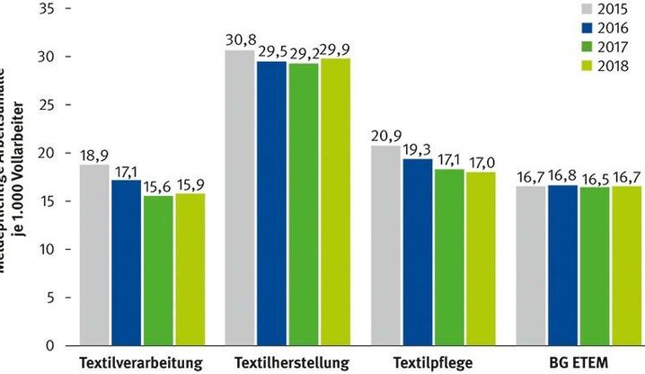 Wo stehen Sie im Vergleich zum Branchendurchschnitt?