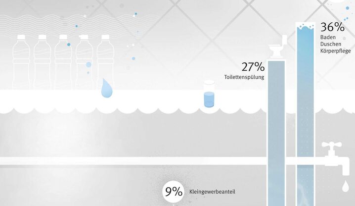 123 Liter Wasser am Tag