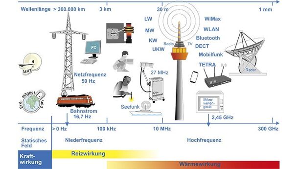 Reize – Wärme – Risiko?