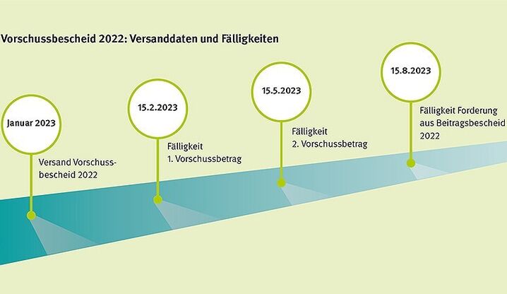 Abschlag auf Ihren Beitrag