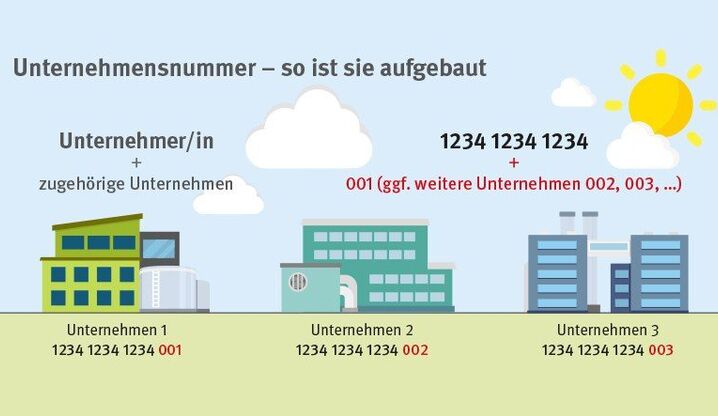 Jetzt gilt sie: Auf neue Nummer fürs Unternehmen achten